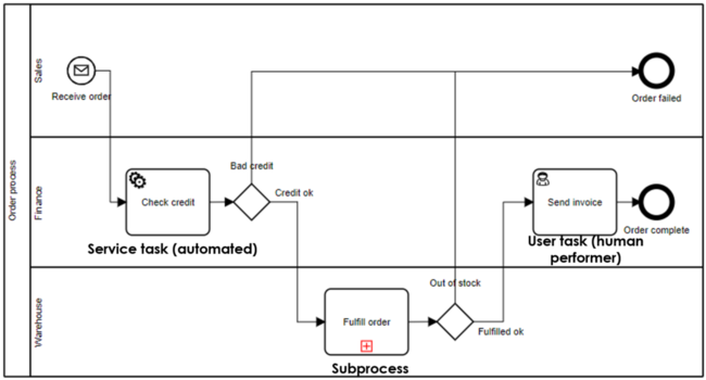 Value of Business Automation Standards BPMN