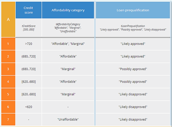 Value of Business Automation Standards DMN